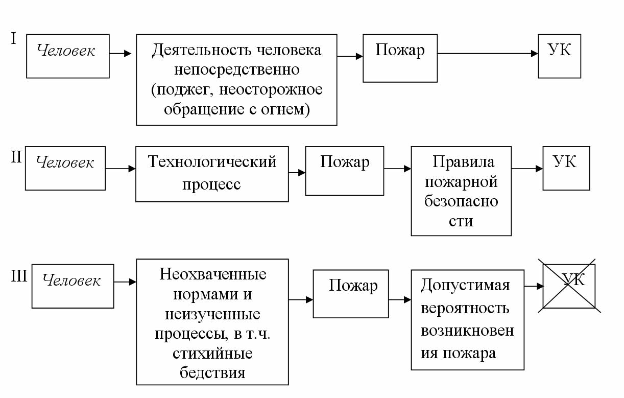 схема классификации видов пожаров и ответственности за них в зависимости от действий человека энциклопедия судебной экспертизы